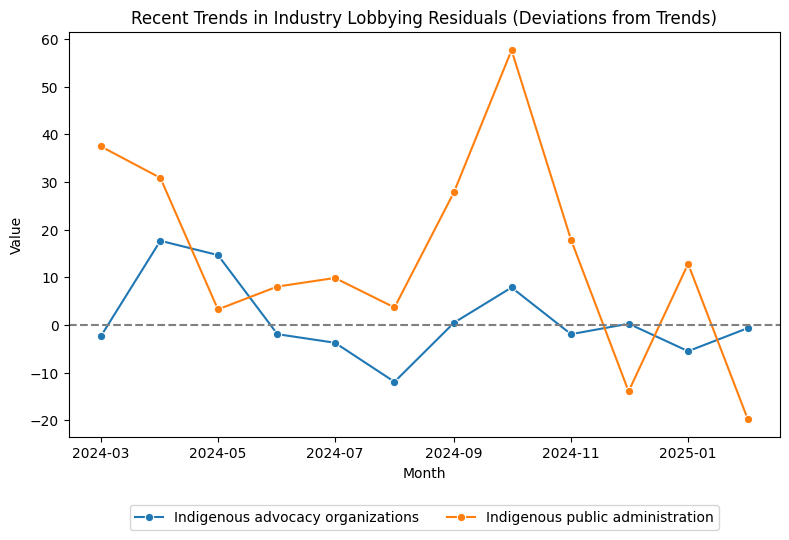 Recent Trends in Industry Lobbying Residuals (Deviations from Trends)