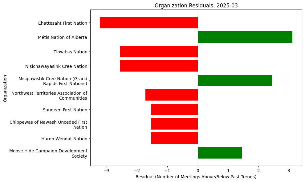 Organization Residuals, 2025-03