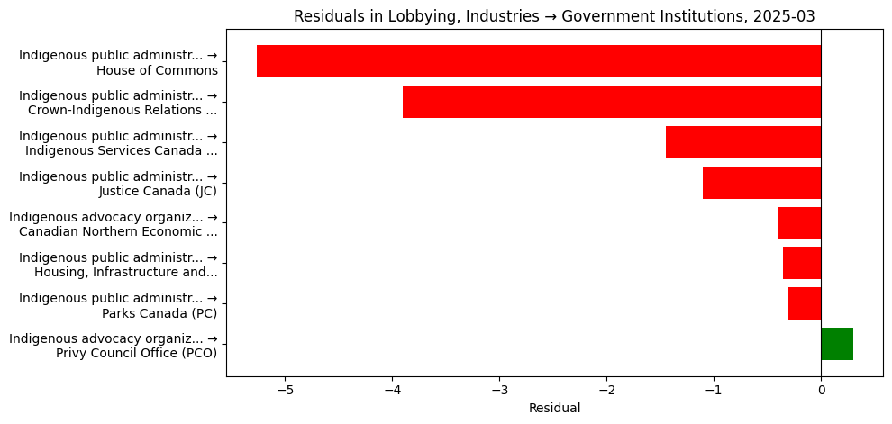 Residuals in Lobbying, Industries → Government Institutions, 2025-03