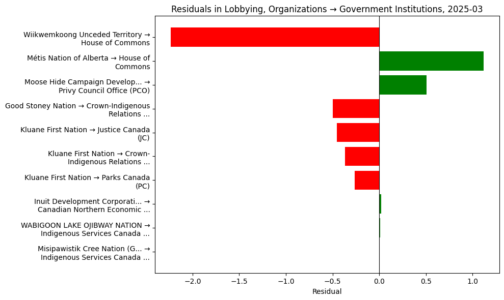 Residuals in Lobbying, Organizations → Government Institutions, 2025-03