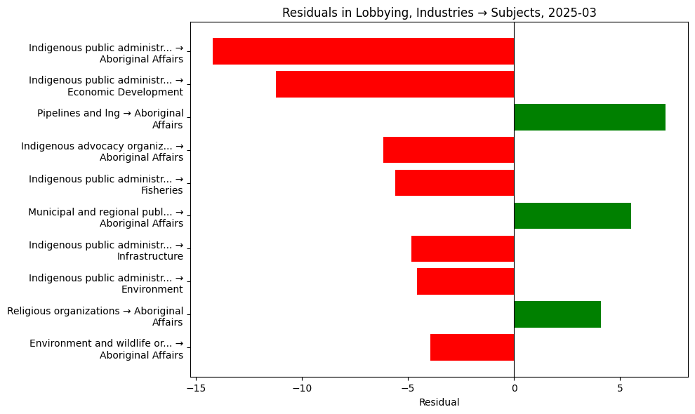 Residuals in Lobbying, Industries → Subjects, 2025-03