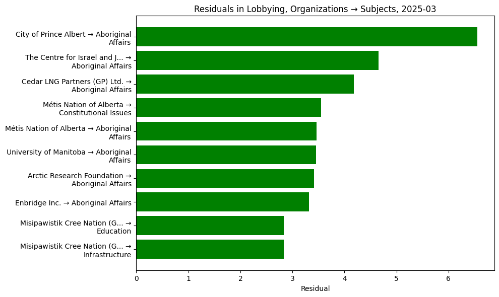 Residuals in Lobbying, Organizations → Subjects, 2025-03