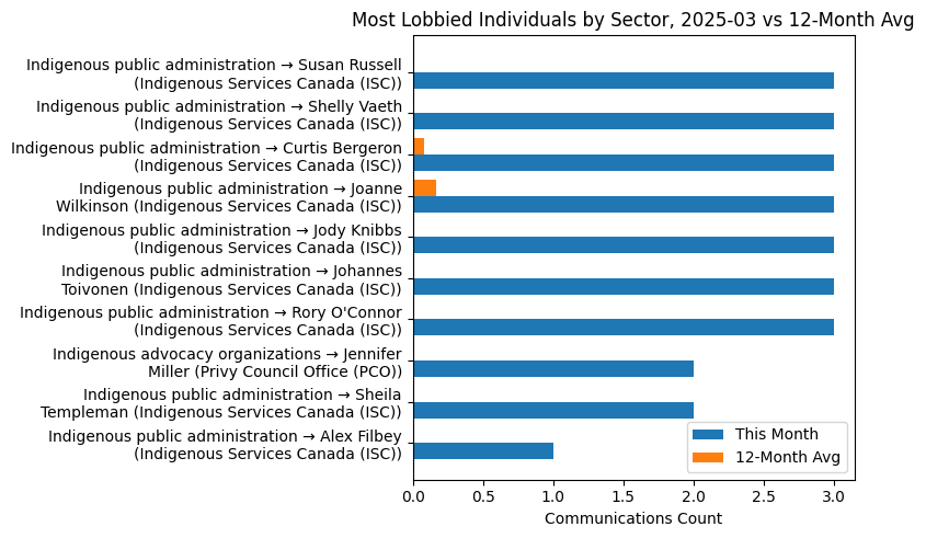 Most Lobbied Individuals by Sector, 2025-03 vs 12-Month Avg