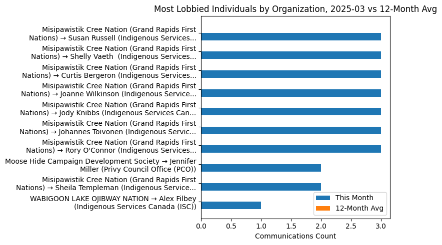 Most Lobbied Individuals by Organization, 2025-03 vs 12-Month Avg