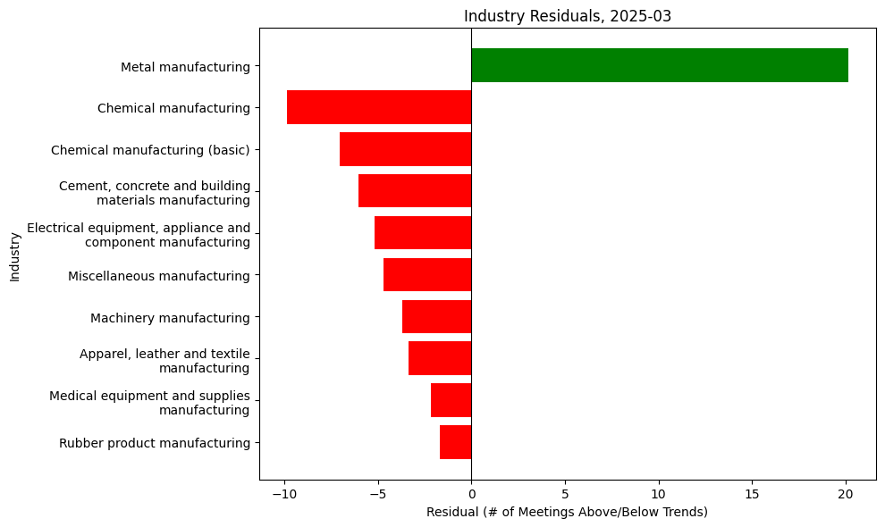 Industry Residuals, 2025-03