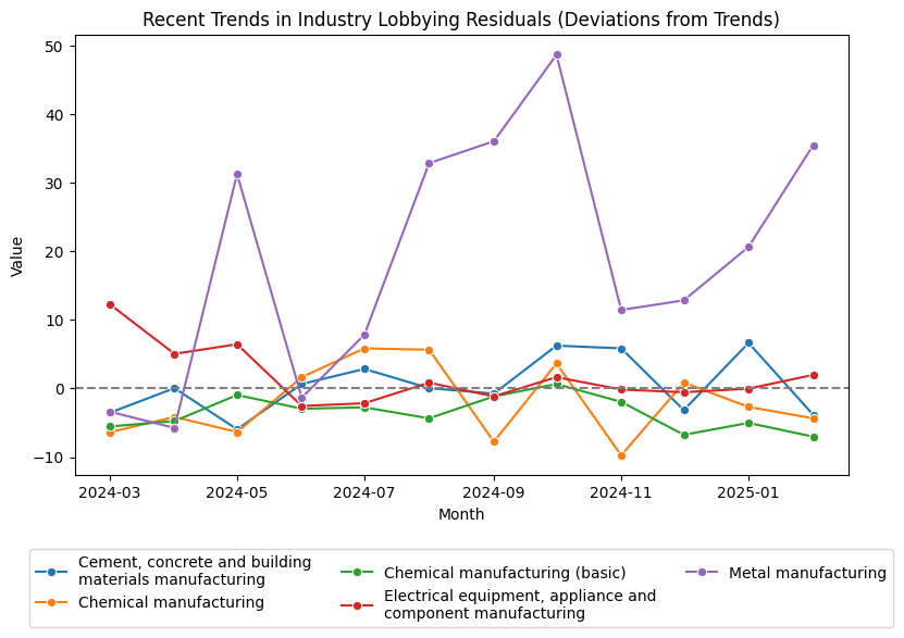 Recent Trends in Industry Lobbying Residuals (Deviations from Trends)