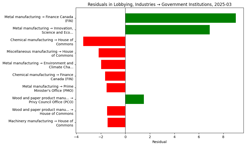 Residuals in Lobbying, Industries → Government Institutions, 2025-03