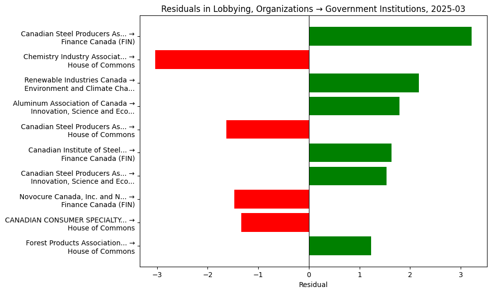 Residuals in Lobbying, Organizations → Government Institutions, 2025-03