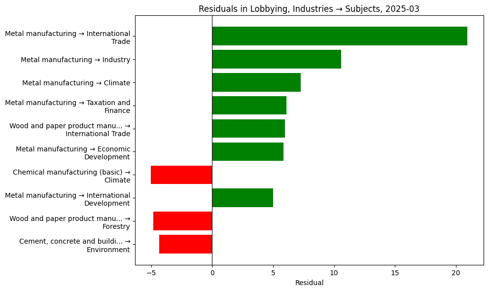 Residuals in Lobbying, Industries → Subjects, 2025-03