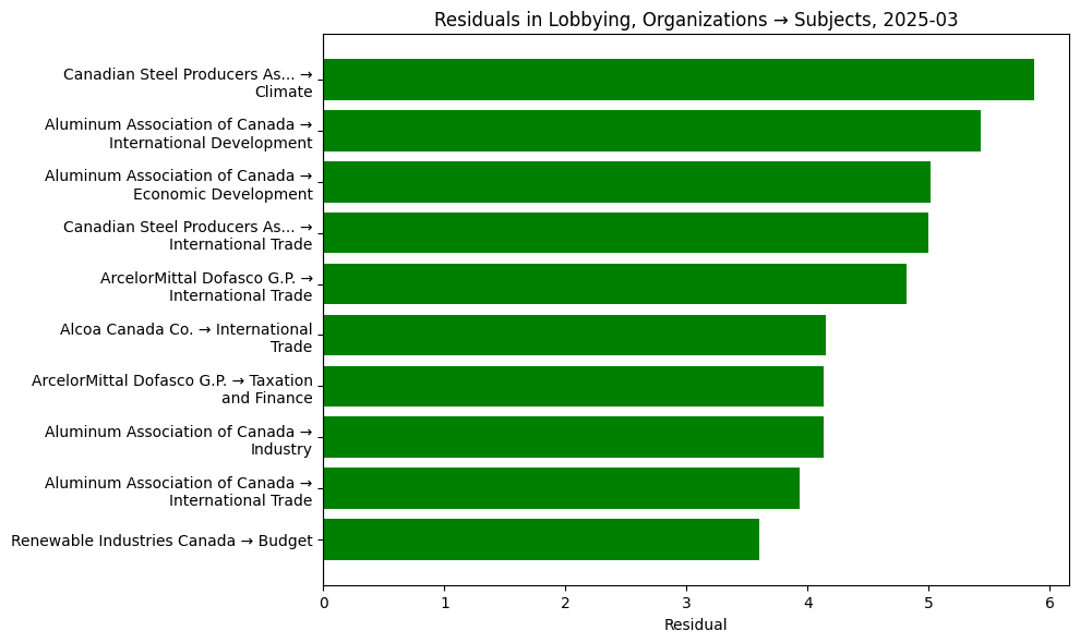 Residuals in Lobbying, Organizations → Subjects, 2025-03