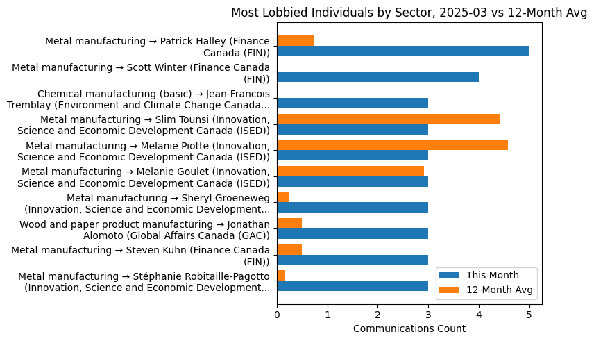 Most Lobbied Individuals by Sector, 2025-03 vs 12-Month Avg