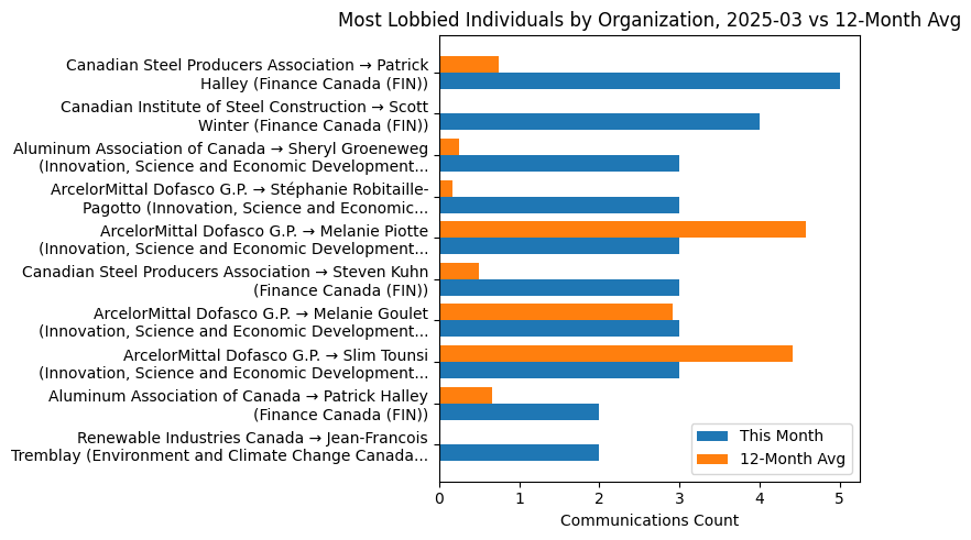 Most Lobbied Individuals by Organization, 2025-03 vs 12-Month Avg