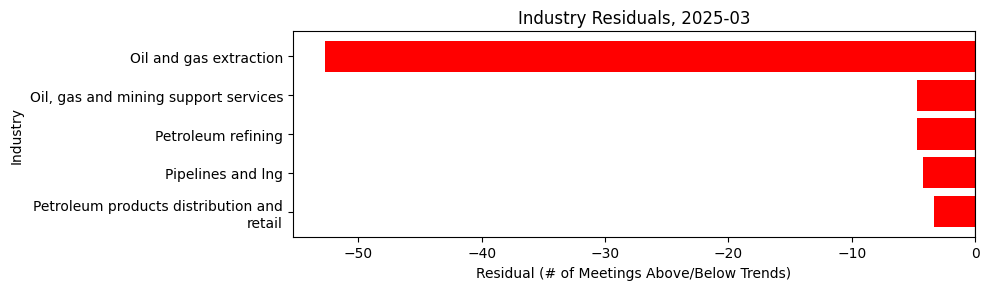 Industry Residuals, 2025-03