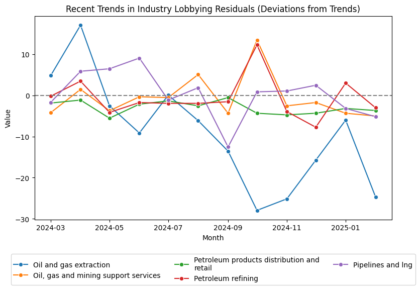 Recent Trends in Industry Lobbying Residuals (Deviations from Trends)