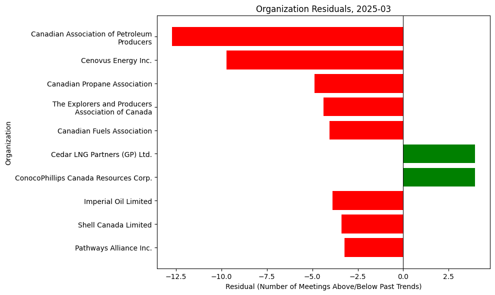 Organization Residuals, 2025-03
