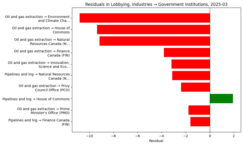Residuals in Lobbying, Industries → Government Institutions, 2025-03