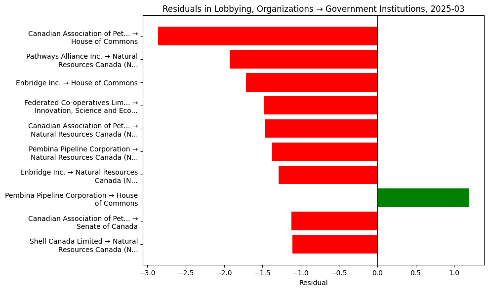 Residuals in Lobbying, Organizations → Government Institutions, 2025-03