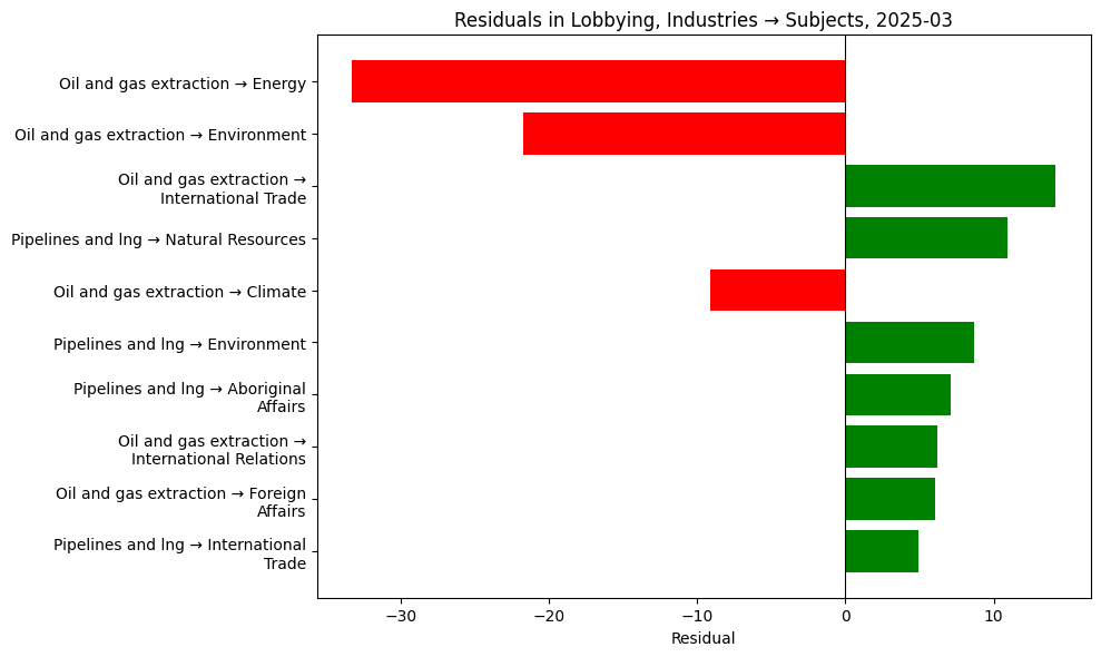 Residuals in Lobbying, Industries → Subjects, 2025-03