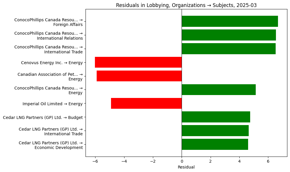 Residuals in Lobbying, Organizations → Subjects, 2025-03