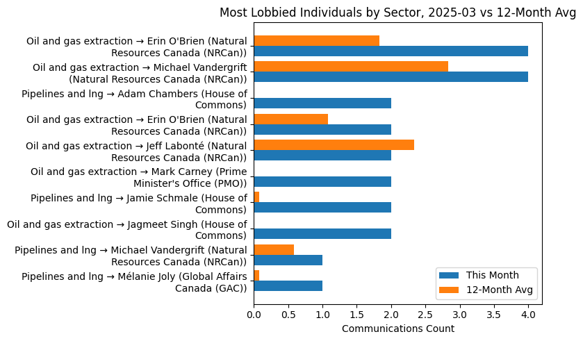 Most Lobbied Individuals by Sector, 2025-03 vs 12-Month Avg