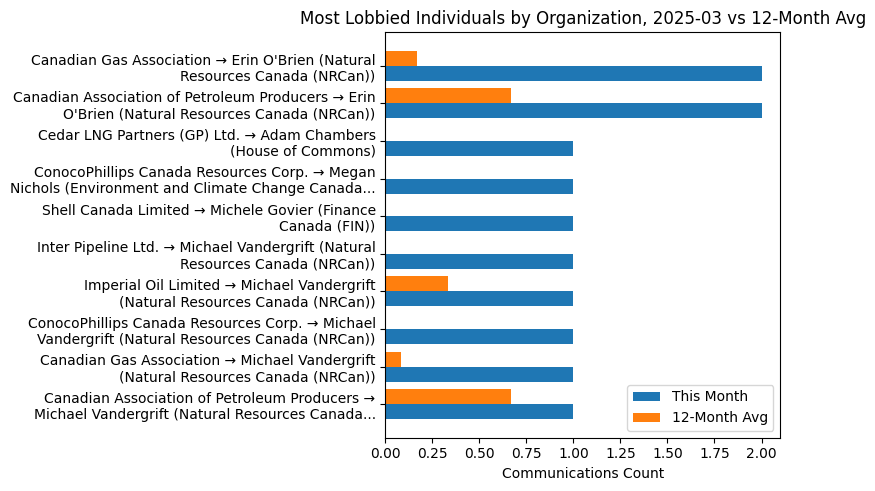 Most Lobbied Individuals by Organization, 2025-03 vs 12-Month Avg