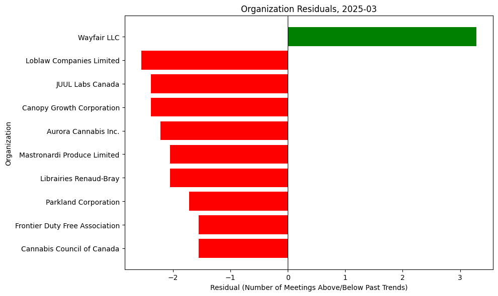 Organization Residuals, 2025-03