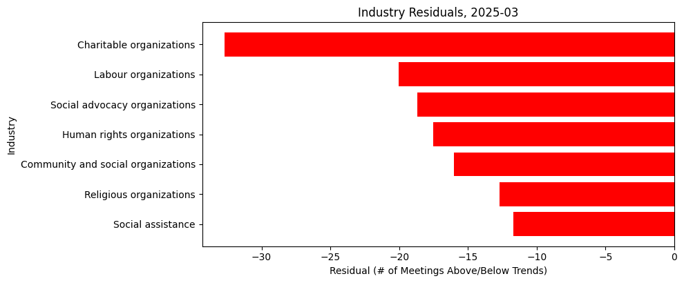 Industry Residuals, 2025-03