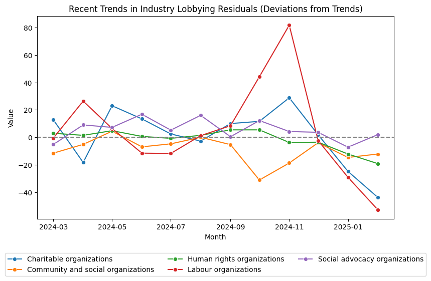 Recent Trends in Industry Lobbying Residuals (Deviations from Trends)