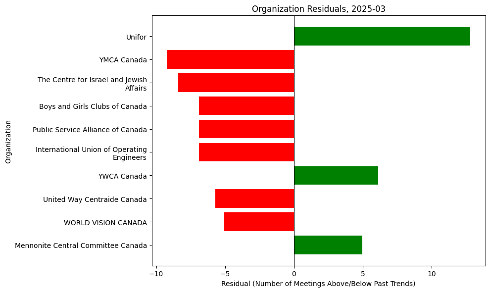 Organization Residuals, 2025-03