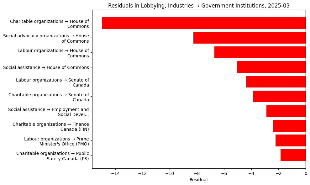Residuals in Lobbying, Industries → Government Institutions, 2025-03