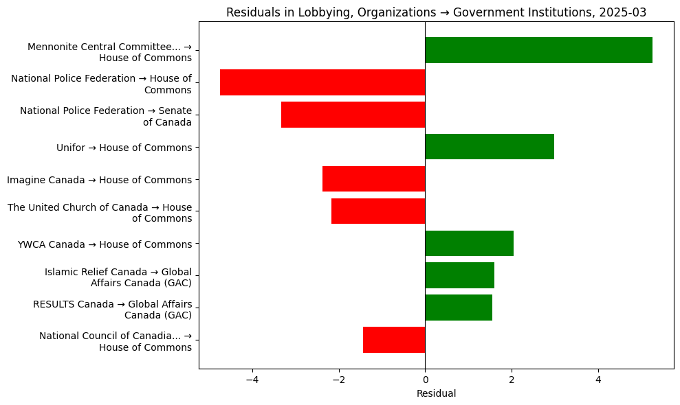 Residuals in Lobbying, Organizations → Government Institutions, 2025-03