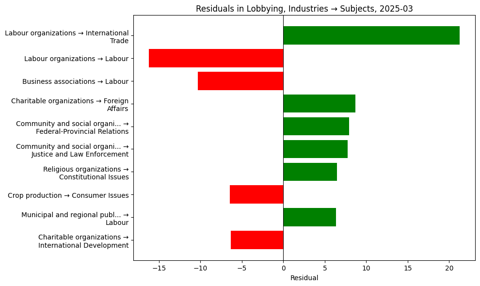 Residuals in Lobbying, Industries → Subjects, 2025-03