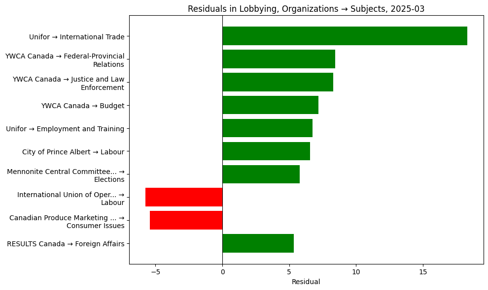 Residuals in Lobbying, Organizations → Subjects, 2025-03