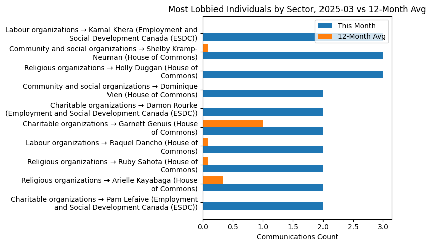 Most Lobbied Individuals by Sector, 2025-03 vs 12-Month Avg