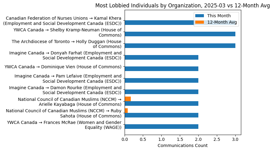 Most Lobbied Individuals by Organization, 2025-03 vs 12-Month Avg
