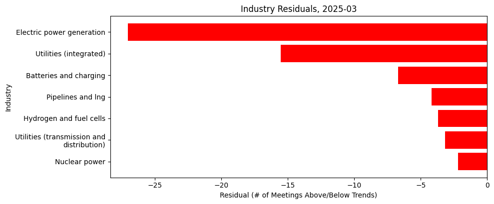 Industry Residuals, 2025-03