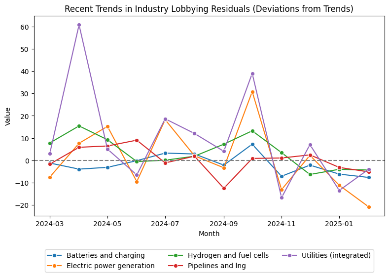 Recent Trends in Industry Lobbying Residuals (Deviations from Trends)