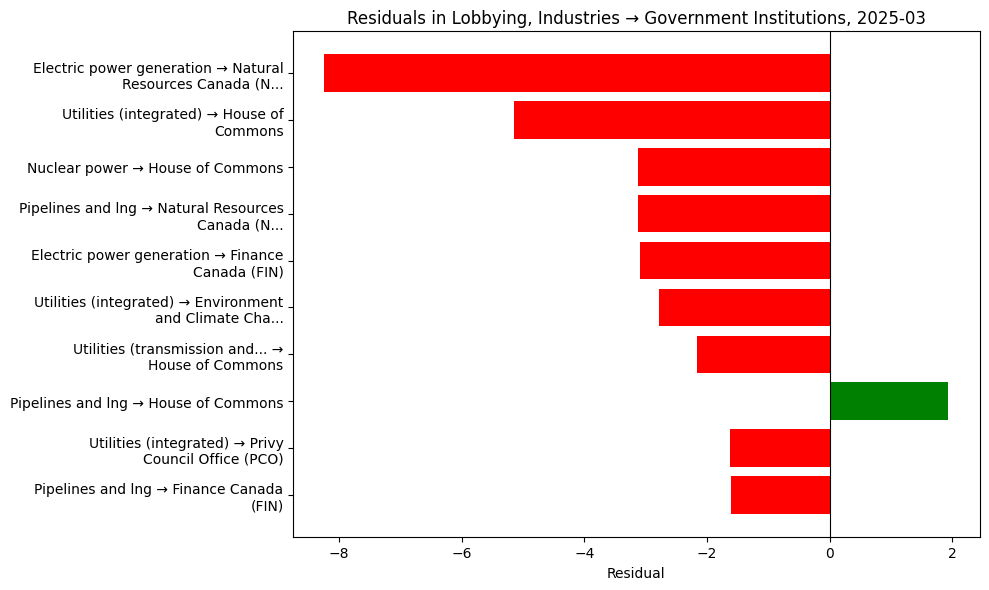 Residuals in Lobbying, Industries → Government Institutions, 2025-03