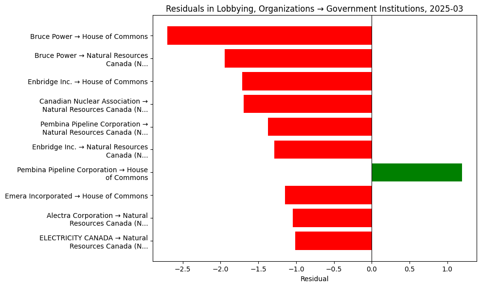 Residuals in Lobbying, Organizations → Government Institutions, 2025-03