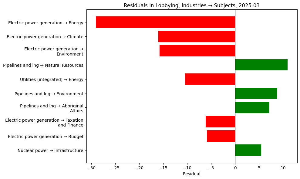 Residuals in Lobbying, Industries → Subjects, 2025-03