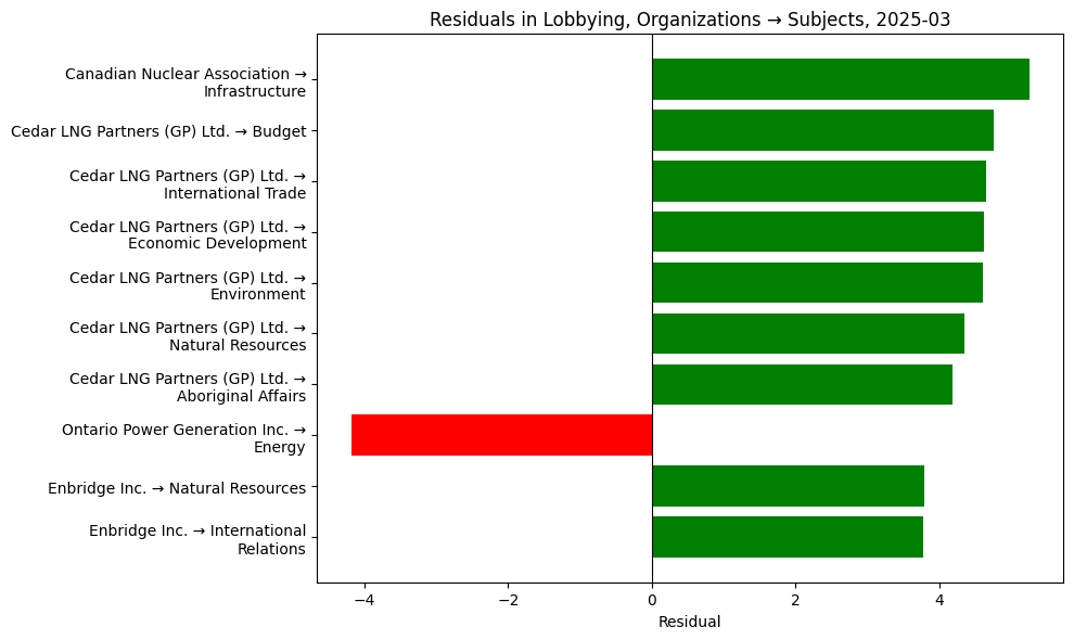 Residuals in Lobbying, Organizations → Subjects, 2025-03