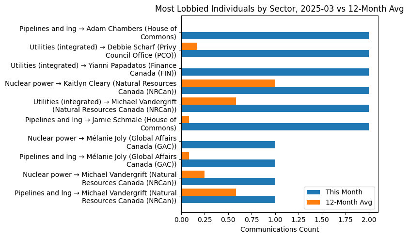 Most Lobbied Individuals by Sector, 2025-03 vs 12-Month Avg