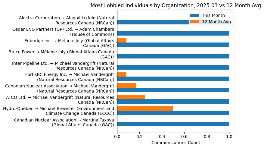 Most Lobbied Individuals by Organization, 2025-03 vs 12-Month Avg