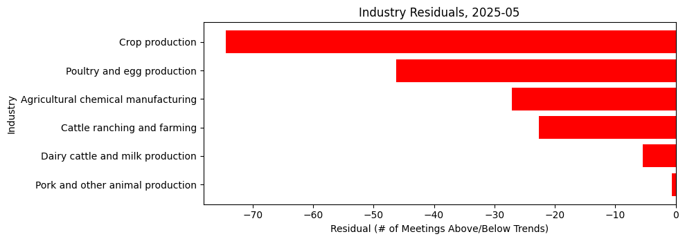 Industry Residuals, 2025-05