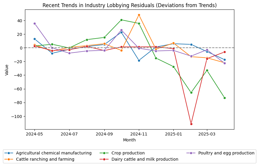 Recent Trends in Industry Lobbying Residuals (Deviations from Trends)