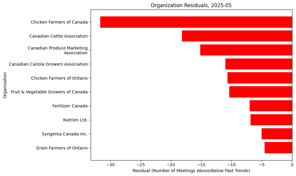 Organization Residuals, 2025-05