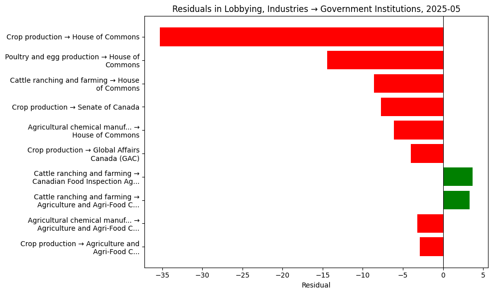 Residuals in Lobbying, Industries → Government Institutions, 2025-05