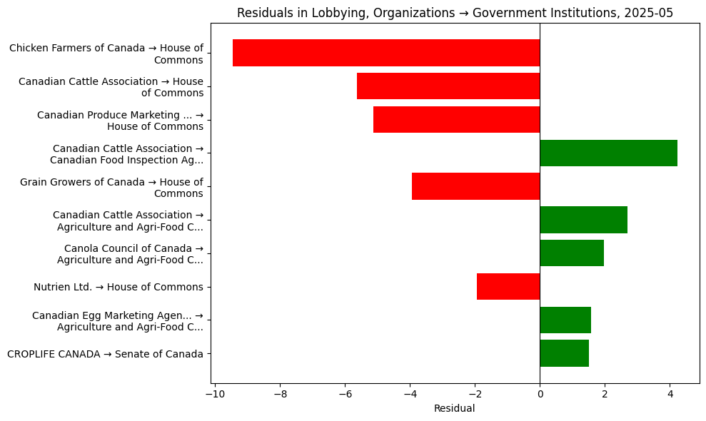 Residuals in Lobbying, Organizations → Government Institutions, 2025-05