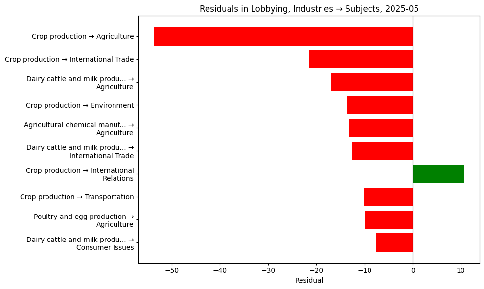 Residuals in Lobbying, Industries → Subjects, 2025-05