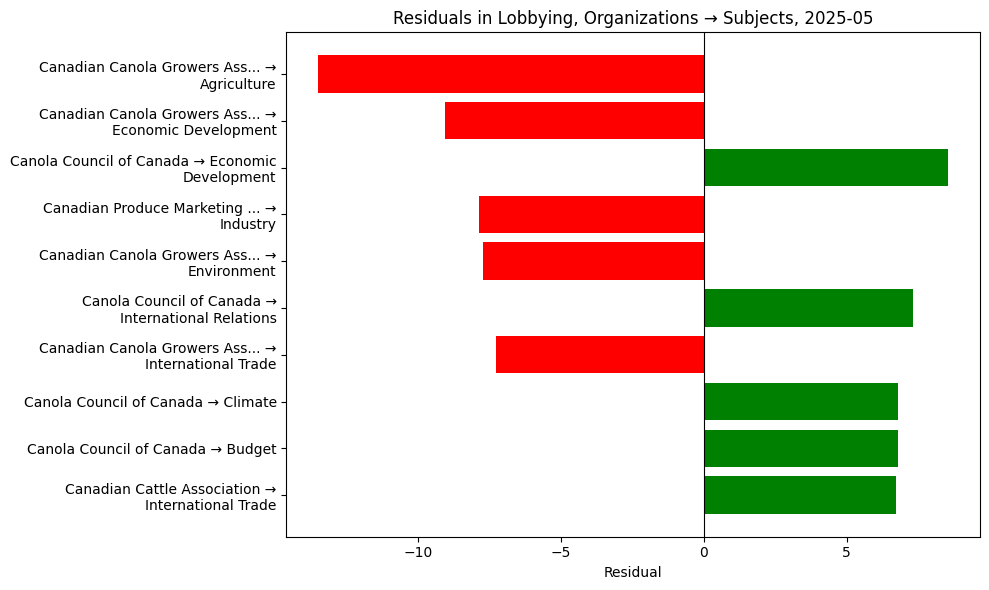 Residuals in Lobbying, Organizations → Subjects, 2025-05